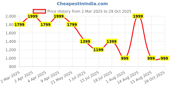 myntra.com Crimsoune Club Men Premium Slim Fit Floral Opaque Printed Casual Shirt crimsoune club Price History Graph from 2 Mar 2025 to 29 Oct 2025