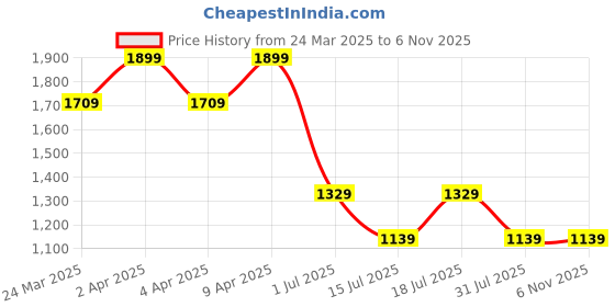 myntra.com Crimsoune Club Men Premium Slim Fit Opaque Printed Casual Shirt crimsoune club Price History Graph from 24 Mar 2025 to 4 Nov 2025
