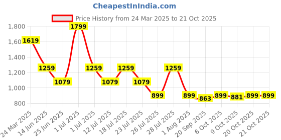 myntra.com Crimsoune Club Men Premium Slim Fit Opaque Printed Casual Shirt crimsoune club Price History Graph from 24 Mar 2025 to 20 Oct 2025