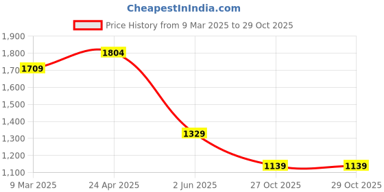 myntra.com Crimsoune Club Men Premium Slim Fit Opaque Printed Casual Shirt crimsoune club Price History Graph from 9 Mar 2025 to 28 Oct 2025