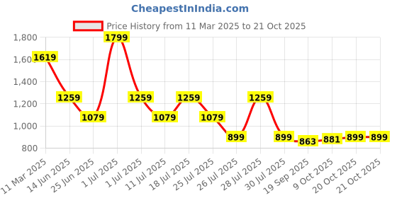 myntra.com Crimsoune Club Men Premium Slim Fit Printed Casual Shirt crimsoune club Price History Graph from 11 Mar 2025 to 21 Oct 2025