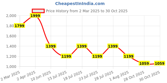 myntra.com Crimsoune Club Men Premium Slim Fit Printed Casual Shirt crimsoune club Price History Graph from 2 Mar 2025 to 30 Oct 2025