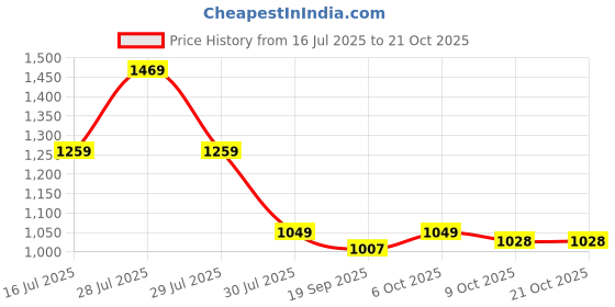 myntra.com Crimsoune Club Men Premium Slim Fit Spread Collar Checked Cotton Casual Shirt crimsoune club Price History Graph from 16 Jul 2025 to 21 Oct 2025