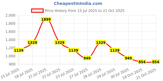myntra.com Crimsoune Club Men Premium Slim Fit Spread Collar Tartan Checked Cotton Casual Shirt crimsoune club Price History Graph from 15 Jul 2025 to 21 Oct 2025
