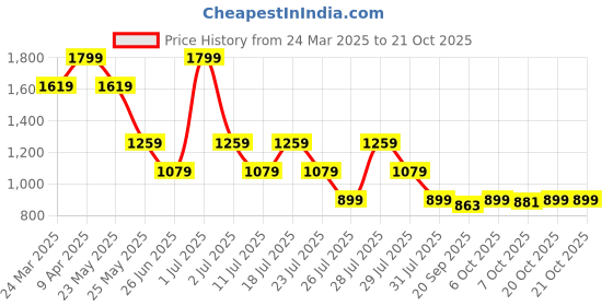 myntra.com Crimsoune Club Men Premium Slim Fit Spread Collar Vertical Striped Cotton Casual Shirt crimsoune club Price History Graph from 24 Mar 2025 to 20 Oct 2025