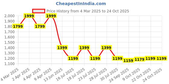 myntra.com Crimsoune Club Men Premium Slim Fit Spread Collar Windowpane Checked Cotton Casual Shirt crimsoune club Price History Graph from 4 Mar 2025 to 24 Oct 2025