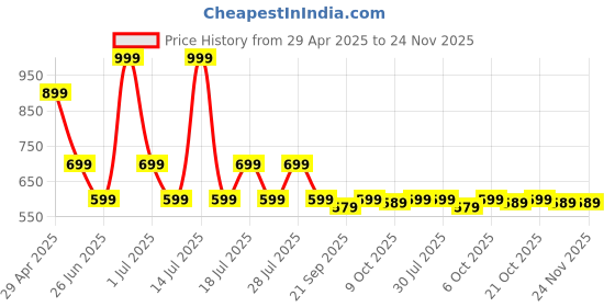 myntra.com Crimsoune Club Men Printed Lounge Shorts crimsoune club Price History Graph from 29 Apr 2025 to 24 Nov 2025