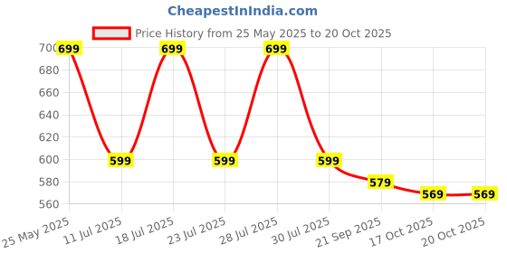 myntra.com Crimsoune Club Men Printed Lounge Shorts crimsoune club Price History Graph from 25 May 2025 to 20 Oct 2025