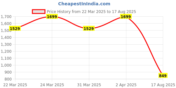 myntra.com Crimsoune Club Men Printed Polo Collar Pockets Slim Fit T-shirt crimsoune club Price History Graph from 22 Mar 2025 to 17 Aug 2025