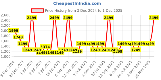 myntra.com Crimsoune Club Men Printed Pullover crimsoune club Price History Graph from 3 Dec 2024 to 1 Dec 2025