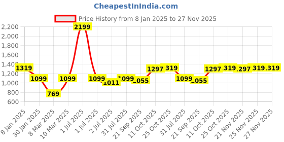 myntra.com Crimsoune Club Men Printed Pullover Sweatshirt crimsoune club Price History Graph from 8 Jan 2025 to 25 Nov 2025