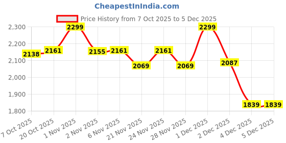 myntra.com Crimsoune Club Men Printed Pullover Sweatshirt crimsoune club Price History Graph from 7 Oct 2025 to 5 Dec 2025