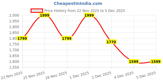 myntra.com Crimsoune Club Men Printed Pullover Sweatshirt crimsoune club Price History Graph from 22 Nov 2025 to 4 Dec 2025