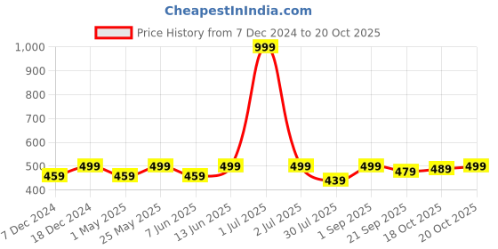 myntra.com Crimsoune Club Men Printed Pure Cotton Lounge Shorts crimsoune club Price History Graph from 7 Dec 2024 to 20 Oct 2025