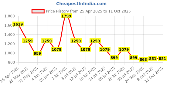 myntra.com Crimsoune Club Men Printed Regular Fit Mid Rise Regular Shorts crimsoune club Price History Graph from 25 Apr 2025 to 11 Oct 2025