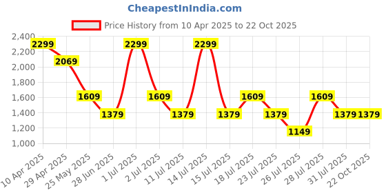 myntra.com Crimsoune Club Men Printed Slim Fit Chinos Trousers crimsoune club Price History Graph from 10 Apr 2025 to 22 Oct 2025