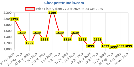 myntra.com Crimsoune Club Men Printed Slim Fit Mid-Rise Cotton Trousers crimsoune club Price History Graph from 27 Apr 2025 to 22 Oct 2025