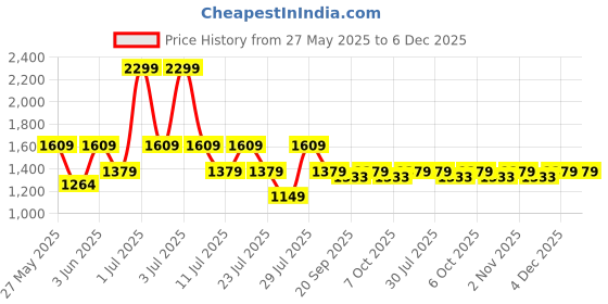 myntra.com Crimsoune Club Men Printed Smart Chinos Trousers crimsoune club Price History Graph from 27 May 2025 to 5 Dec 2025