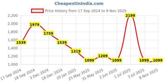 myntra.com Crimsoune Club Men Printed Smart Slim Fit Chinos Trousers crimsoune club Price History Graph from 17 Sep 2024 to 8 Nov 2025