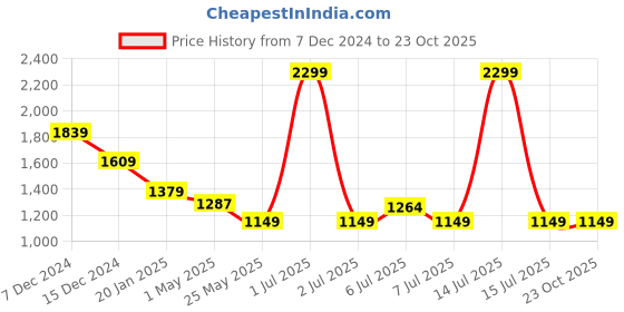 myntra.com Crimsoune Club Men Printed Smart Slim Fit Chinos Trousers crimsoune club Price History Graph from 7 Dec 2024 to 23 Oct 2025