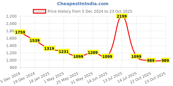 myntra.com Crimsoune Club Men Printed Smart Slim Fit Chinos Trousers crimsoune club Price History Graph from 5 Dec 2024 to 23 Oct 2025