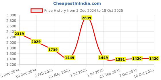 myntra.com Crimsoune Club Men Printed Smart Slim Fit Chinos Trousers crimsoune club Price History Graph from 3 Dec 2024 to 18 Oct 2025