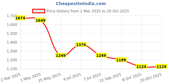 myntra.com Crimsoune Club Men Printed Smart Slim Fit Chinos Trousers crimsoune club Price History Graph from 2 Mar 2025 to 20 Oct 2025