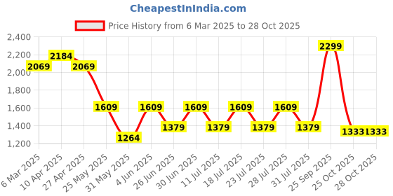 myntra.com Crimsoune Club Men Printed Smart Slim Fit Chinos Trousers crimsoune club Price History Graph from 6 Mar 2025 to 25 Oct 2025