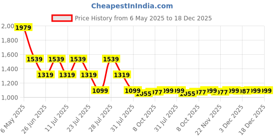 myntra.com Crimsoune Club Men Printed Smart Slim Fit Chinos Trousers crimsoune club Price History Graph from 6 May 2025 to 18 Dec 2025