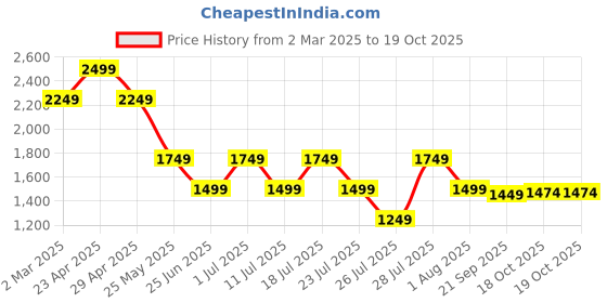 myntra.com Crimsoune Club Men Printed Smart Slim Fit Regular Trousers crimsoune club Price History Graph from 2 Mar 2025 to 19 Oct 2025