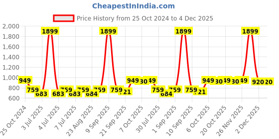 myntra.com Crimsoune Club Men Printed Sweatshirt crimsoune club Price History Graph from 25 Oct 2024 to 2 Dec 2025