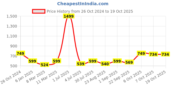 myntra.com Crimsoune Club Men Printed Sweatshirt crimsoune club Price History Graph from 26 Oct 2024 to 17 Oct 2025