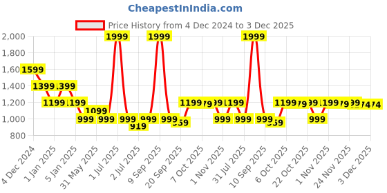 myntra.com Crimsoune Club Men Printed Sweatshirt crimsoune club Price History Graph from 4 Dec 2024 to 3 Dec 2025