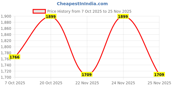 myntra.com Crimsoune Club Men Printed Sweatshirt crimsoune club Price History Graph from 7 Oct 2025 to 25 Nov 2025
