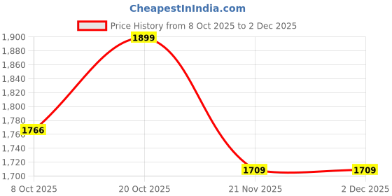 myntra.com Crimsoune Club Men Pullover Sweatshirt crimsoune club Price History Graph from 8 Oct 2025 to 1 Dec 2025