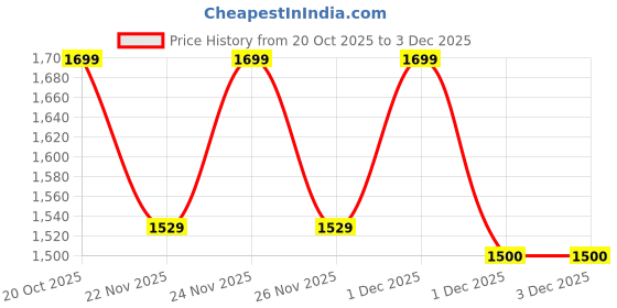 myntra.com Crimsoune Club Men Pullover Sweatshirt crimsoune club Price History Graph from 20 Oct 2025 to 3 Dec 2025
