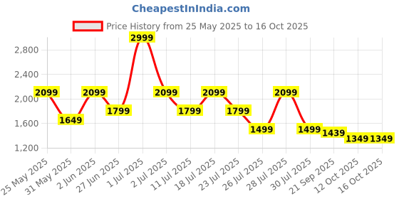 myntra.com Crimsoune Club Men Regular Fit Mid-Rise Heavy Fade Stretchable Jeans crimsoune club Price History Graph from 25 May 2025 to 16 Oct 2025