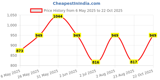 myntra.com Crimsoune Club Men Relaxed Mid-Rise Chinos crimsoune club Price History Graph from 6 May 2025 to 22 Oct 2025