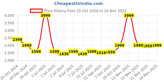 myntra.com Crimsoune Club Men Reversible Bomber Jacket crimsoune club Price History Graph from 25 Oct 2024 to 24 Nov 2025