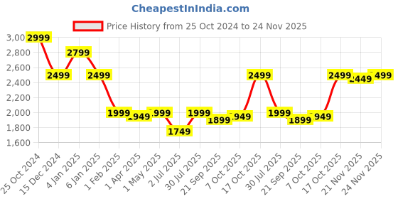 myntra.com Crimsoune Club Men Reversible Bomber Jacket crimsoune club Price History Graph from 25 Oct 2024 to 24 Nov 2025