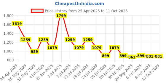 myntra.com Crimsoune Club Men Self Design Regular Fit Shorts crimsoune club Price History Graph from 25 Apr 2025 to 10 Oct 2025