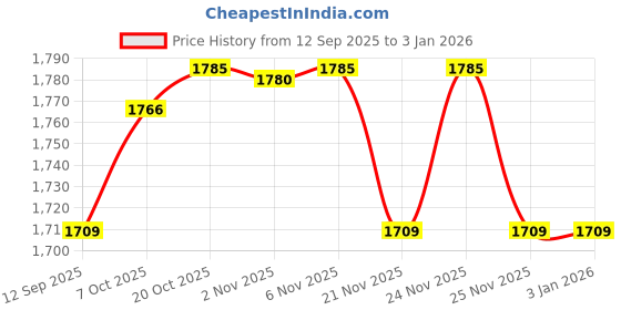 myntra.com Crimsoune Club Men Self Design Round Neck Pullover Sweatshirt crimsoune club Price History Graph from 12 Sep 2025 to 30 Dec 2025