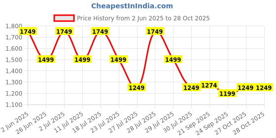 myntra.com Crimsoune Club Men Self Design Slim Fit Chinos Trousers crimsoune club Price History Graph from 2 Jun 2025 to 28 Oct 2025