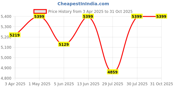 myntra.com Crimsoune Club Men Single Breasted 2-Piece Suit crimsoune club Price History Graph from 3 Apr 2025 to 31 Oct 2025