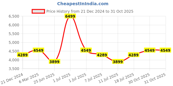 myntra.com Crimsoune Club Men Single-Breasted Blazer crimsoune club Price History Graph from 21 Dec 2024 to 30 Oct 2025