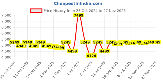 myntra.com Crimsoune Club Men Single-Breasted Checked-Lining Blazer crimsoune club Price History Graph from 25 Oct 2024 to 25 Nov 2025