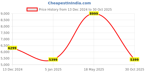 myntra.com Crimsoune Club Men Single-Breasted Slim-Fit 2 Piece Formal Suits crimsoune club Price History Graph from 13 Dec 2024 to 30 Oct 2025