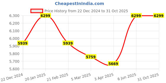 myntra.com Crimsoune Club Men Single-Breasted Slim-Fit 2 Piece Formal Suits crimsoune club Price History Graph from 22 Dec 2024 to 31 Oct 2025