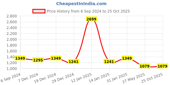 myntra.com Crimsoune Club Men Skinny Fit Light Fade Stretchable Jeans crimsoune club Price History Graph from 6 Sep 2024 to 25 Oct 2025