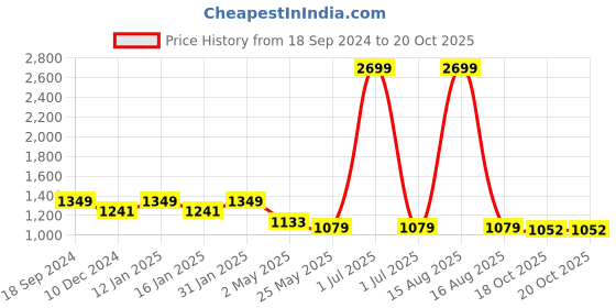 myntra.com Crimsoune Club Men Skinny Fit Mid Rise Clean Look Stretchable Jeans crimsoune club Price History Graph from 18 Sep 2024 to 20 Oct 2025